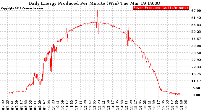 Solar PV/Inverter Performance Daily Energy Production Per Minute