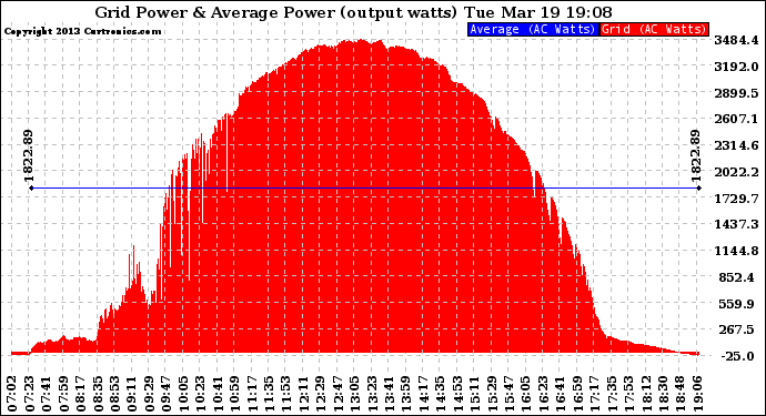 Solar PV/Inverter Performance Inverter Power Output