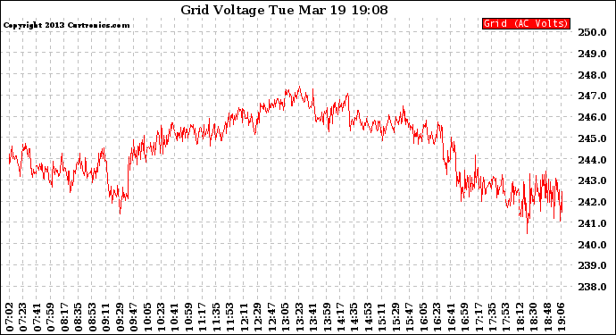 Solar PV/Inverter Performance Grid Voltage