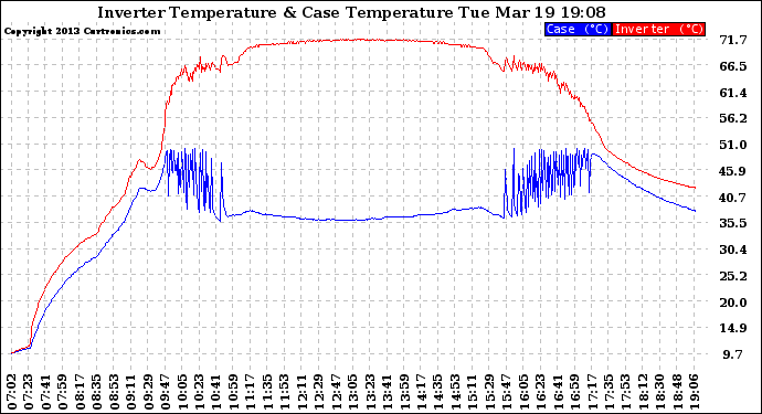 Solar PV/Inverter Performance Inverter Operating Temperature