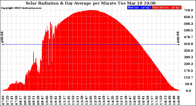 Solar PV/Inverter Performance Solar Radiation & Day Average per Minute