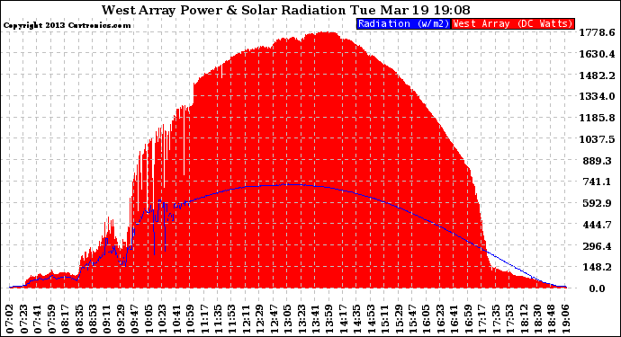 Solar PV/Inverter Performance West Array Power Output & Solar Radiation