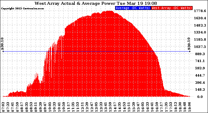 Solar PV/Inverter Performance West Array Actual & Average Power Output