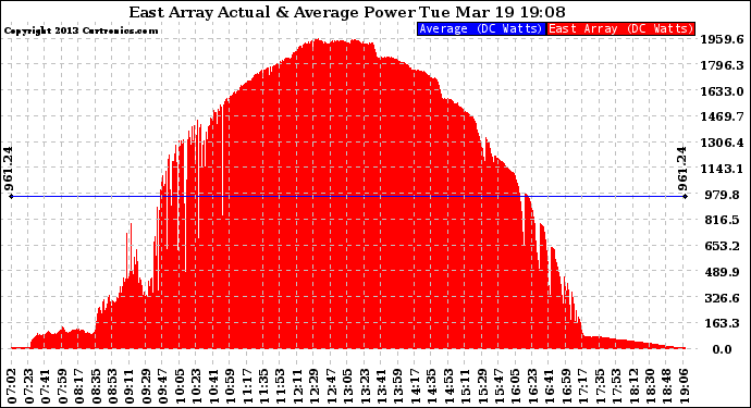 Solar PV/Inverter Performance East Array Actual & Average Power Output