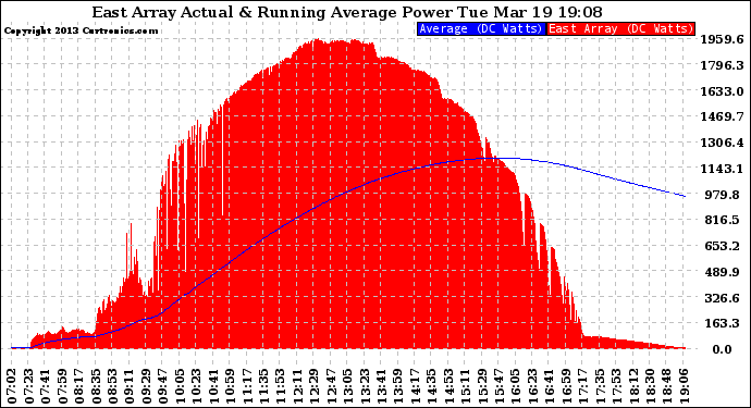 Solar PV/Inverter Performance East Array Actual & Running Average Power Output