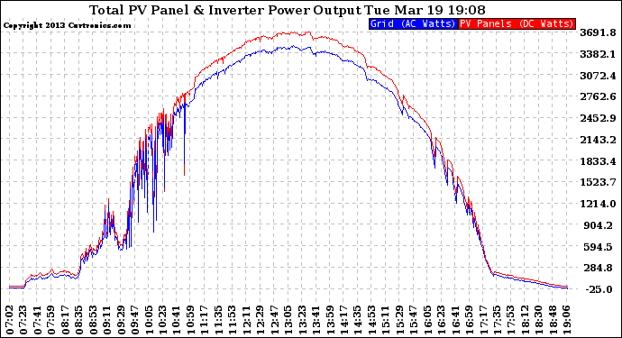 Solar PV/Inverter Performance PV Panel Power Output & Inverter Power Output