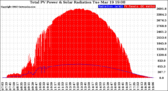 Solar PV/Inverter Performance Total PV Panel Power Output & Solar Radiation