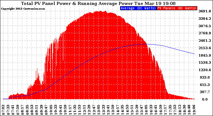 Solar PV/Inverter Performance Total PV Panel & Running Average Power Output