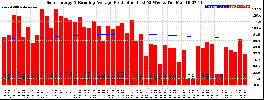 Milwaukee Solar Powered Home WeeklyProduction52RunningAvg