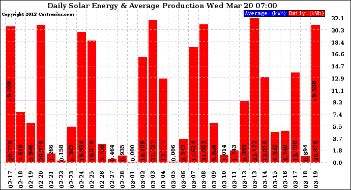 Solar PV/Inverter Performance Daily Solar Energy Production