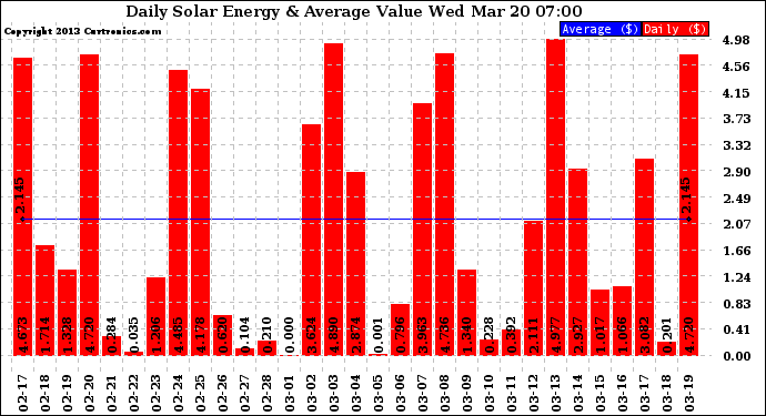 Solar PV/Inverter Performance Daily Solar Energy Production Value