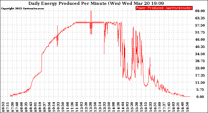 Solar PV/Inverter Performance Daily Energy Production Per Minute