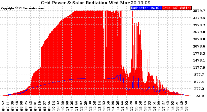 Solar PV/Inverter Performance Grid Power & Solar Radiation