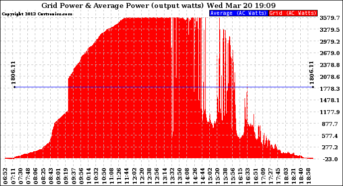 Solar PV/Inverter Performance Inverter Power Output