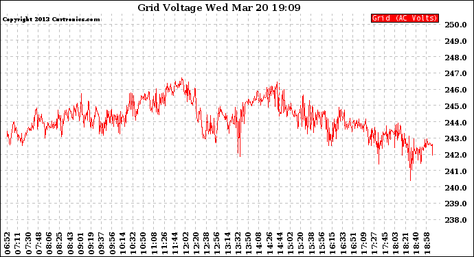 Solar PV/Inverter Performance Grid Voltage