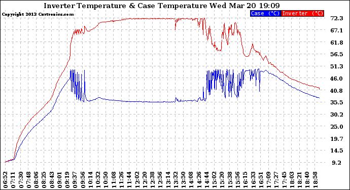 Solar PV/Inverter Performance Inverter Operating Temperature