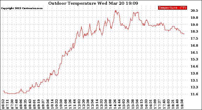 Solar PV/Inverter Performance Outdoor Temperature