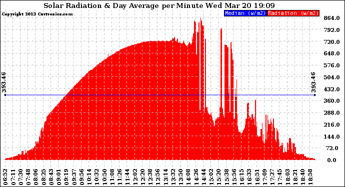 Solar PV/Inverter Performance Solar Radiation & Day Average per Minute