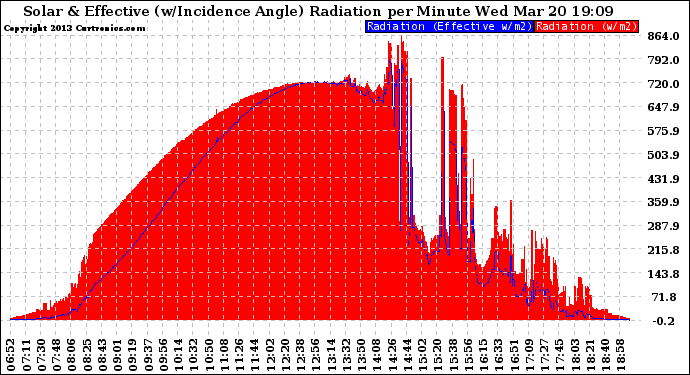 Solar PV/Inverter Performance Solar Radiation & Effective Solar Radiation per Minute