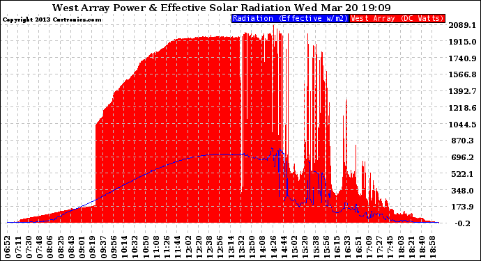 Solar PV/Inverter Performance West Array Power Output & Effective Solar Radiation