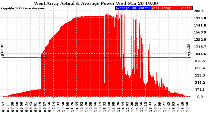 Solar PV/Inverter Performance West Array Actual & Average Power Output