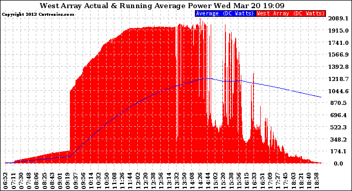 Solar PV/Inverter Performance West Array Actual & Running Average Power Output