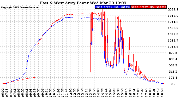 Solar PV/Inverter Performance Photovoltaic Panel Power Output