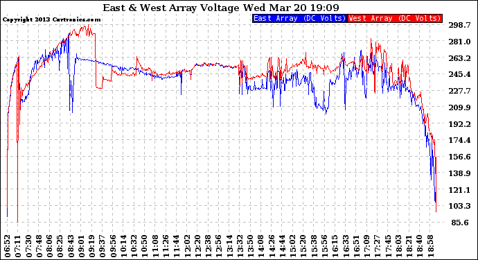 Solar PV/Inverter Performance Photovoltaic Panel Voltage Output