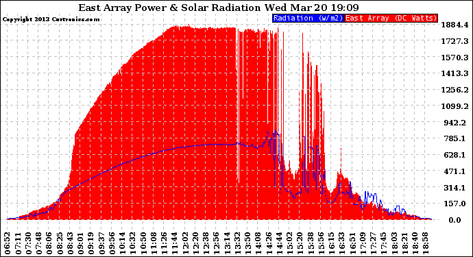 Solar PV/Inverter Performance East Array Power Output & Solar Radiation