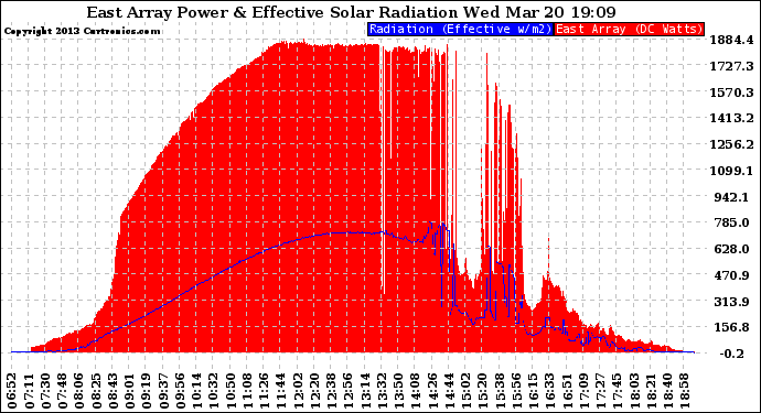 Solar PV/Inverter Performance East Array Power Output & Effective Solar Radiation