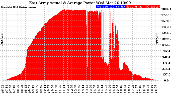 Solar PV/Inverter Performance East Array Actual & Average Power Output