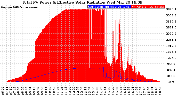 Solar PV/Inverter Performance Total PV Panel Power Output & Effective Solar Radiation