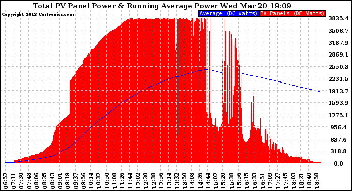 Solar PV/Inverter Performance Total PV Panel & Running Average Power Output