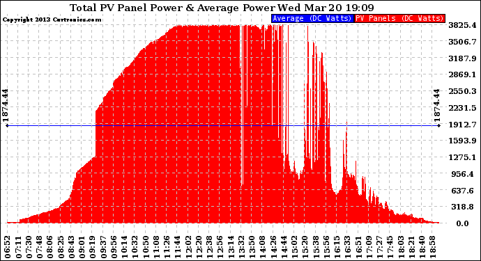 Solar PV/Inverter Performance Total PV Panel Power Output