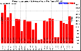 Milwaukee Solar Powered Home WeeklyProductionValue