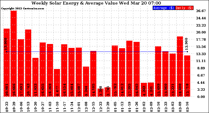 Solar PV/Inverter Performance Weekly Solar Energy Production Value