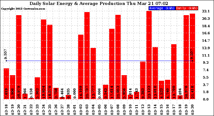 Solar PV/Inverter Performance Daily Solar Energy Production