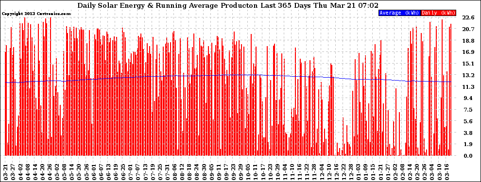 Solar PV/Inverter Performance Daily Solar Energy Production Running Average Last 365 Days