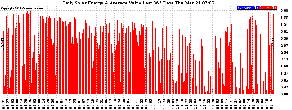 Solar PV/Inverter Performance Daily Solar Energy Production Value Last 365 Days