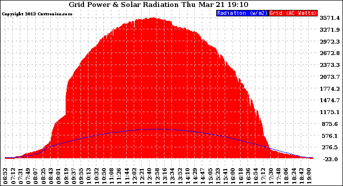 Solar PV/Inverter Performance Grid Power & Solar Radiation