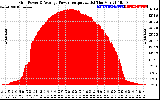 Solar PV/Inverter Performance Inverter Power Output