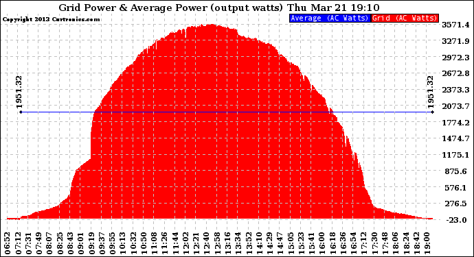 Solar PV/Inverter Performance Inverter Power Output