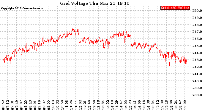 Solar PV/Inverter Performance Grid Voltage