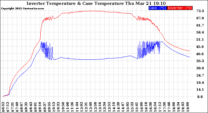 Solar PV/Inverter Performance Inverter Operating Temperature