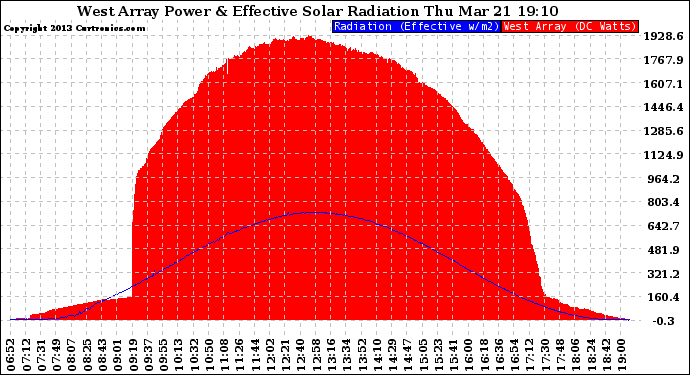 Solar PV/Inverter Performance West Array Power Output & Effective Solar Radiation