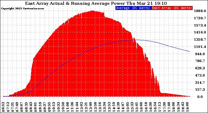 Solar PV/Inverter Performance East Array Actual & Running Average Power Output