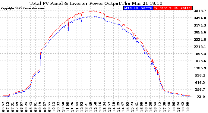 Solar PV/Inverter Performance PV Panel Power Output & Inverter Power Output