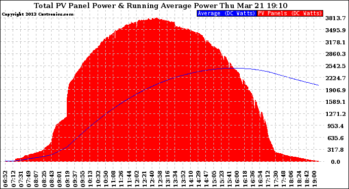 Solar PV/Inverter Performance Total PV Panel & Running Average Power Output