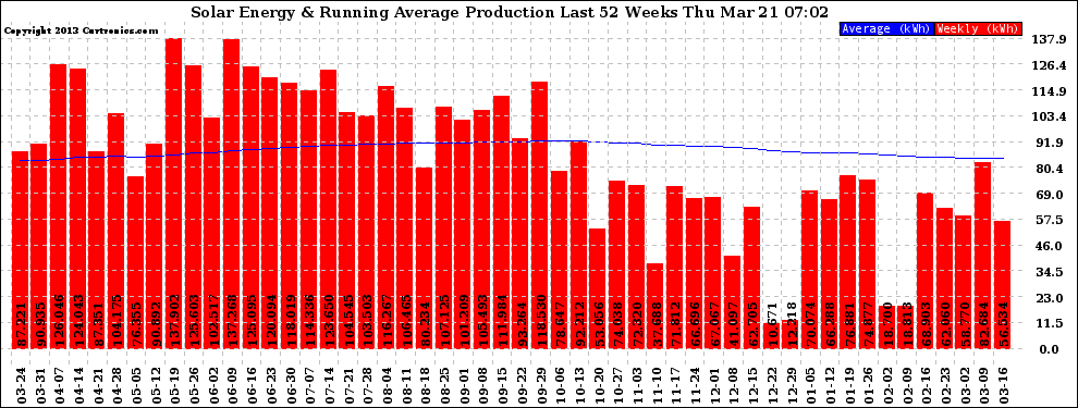 Solar PV/Inverter Performance Weekly Solar Energy Production Running Average Last 52 Weeks