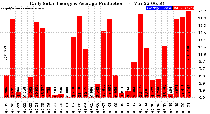 Solar PV/Inverter Performance Daily Solar Energy Production